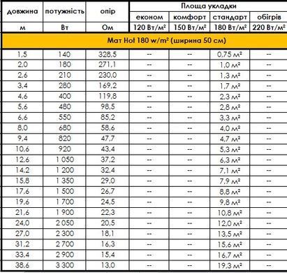 Мат Volterm Hot 1,7 м&sup2;, нагрівальний, потужність 280 Вт 48044365 фото